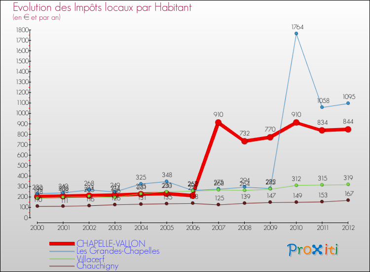 Evolution et montant des impôts locaux par Habitant pour CHAPELLE-VALLON et les communes proches Comparaison des impôts locaux par habitant pour CHAPELLE-VALLON et les communes voisines