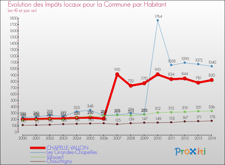 Evolution et montant des impôts locaux par Habitant pour CHAPELLE-VALLON et les communes proches de 2000 à 2014 Comparaison des impôts locaux par habitant pour CHAPELLE-VALLON et les communes voisines de 2000 à 2014