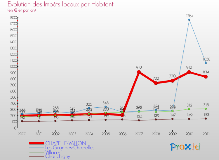 Evolution et montant des impôts locaux par Habitant pour CHAPELLE-VALLON et les communes proches Comparaison des impôts locaux par habitant pour CHAPELLE-VALLON et les communes voisines