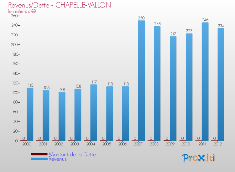 Evolution comparée de la dette et des revenus pour la commune de CHAPELLE-VALLON de 2000 à 2012 Comparaison de la dette et des revenus pour CHAPELLE-VALLON de 2000 à 2012