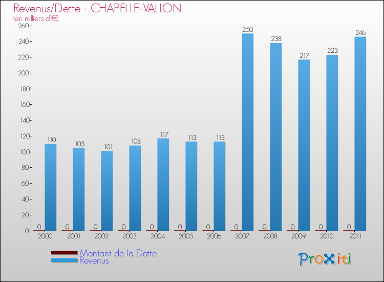 Evolution comparée de la dette et des revenus pour la commune de CHAPELLE-VALLON de 2000 à 2011 Comparaison de la dette et des revenus pour CHAPELLE-VALLON de 2000 à 2011