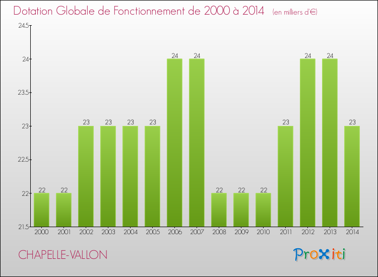 Evolution du montant de la Dotation Globale de Fonctionnement pour la commune de CHAPELLE-VALLON de 2000 à 2014 Evolution du montant de la Dotation Globale de Fonctionnement pour CHAPELLE-VALLON de 2000 à 2014