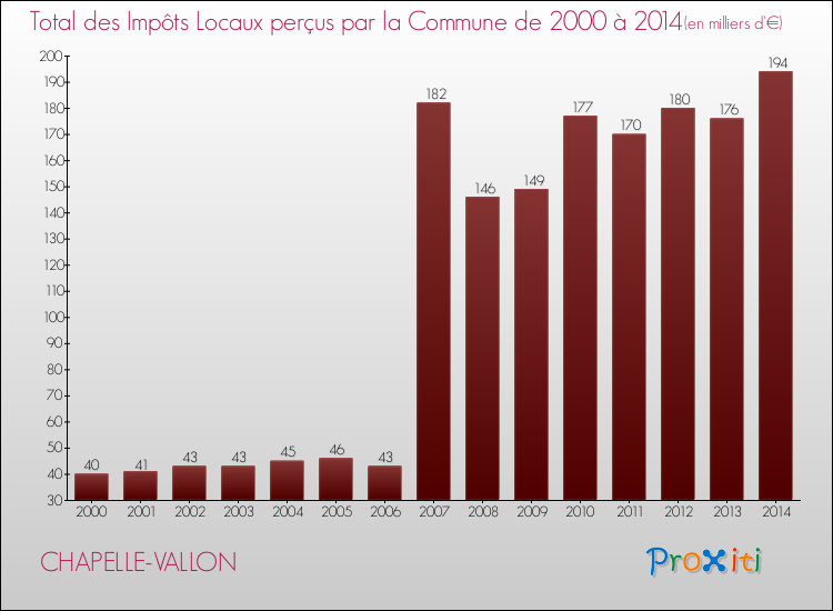 Evolution des Impôts Locaux pour la commune de CHAPELLE-VALLON de 2000 à 2014 Evolution des Impôts Locaux pour CHAPELLE-VALLON de 2000 à 2014