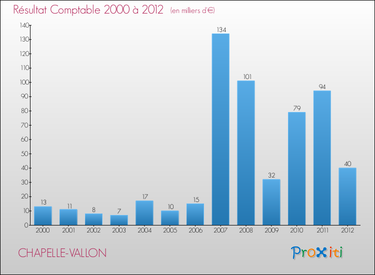 Evolution du résultat comptable pour la commune de CHAPELLE-VALLON de 2000 à 2012 Evolution du résultat comptable pour CHAPELLE-VALLON de 2000 à 2012