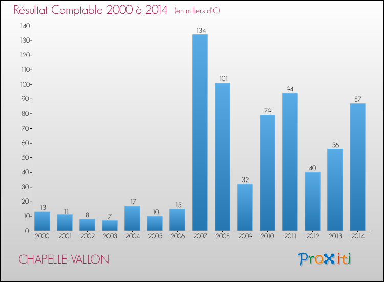 Evolution du résultat comptable pour la commune de CHAPELLE-VALLON de 2000 à 2014 Evolution du résultat comptable pour CHAPELLE-VALLON de 2000 à 2014