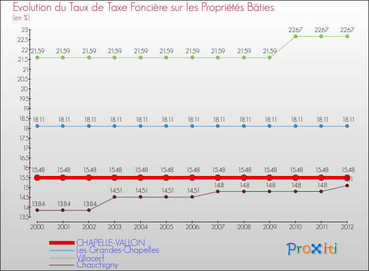 Evolution du taux de la taxe foncière sur le bati pour CHAPELLE-VALLON et les communes proches de 2000 à 2012 Comparaison des taux de taxe foncière sur le bati pour CHAPELLE-VALLON et les communes voisines de 2000 à 2012