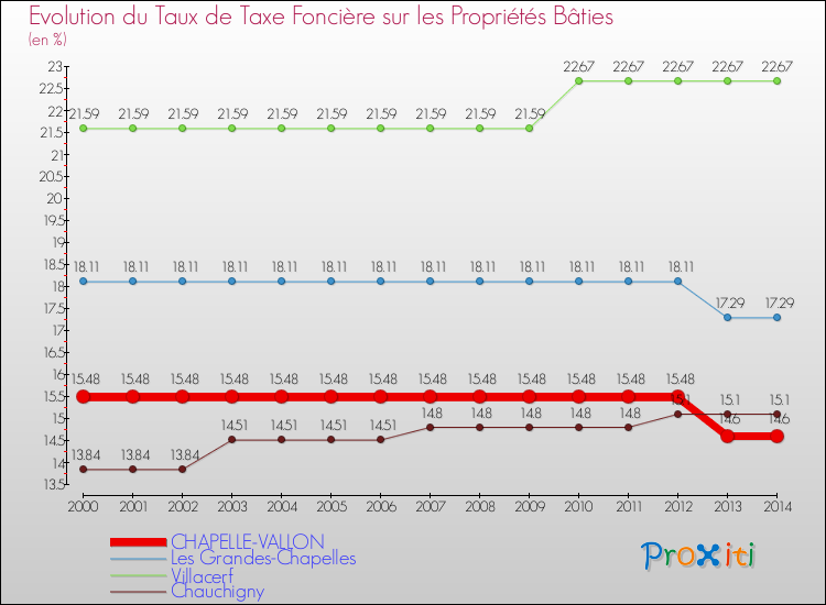 Evolution du taux de la taxe foncière sur le bati pour CHAPELLE-VALLON et les communes proches de 2000 à 2014 Comparaison des taux de taxe foncière sur le bati pour CHAPELLE-VALLON et les communes voisines de 2000 à 2014