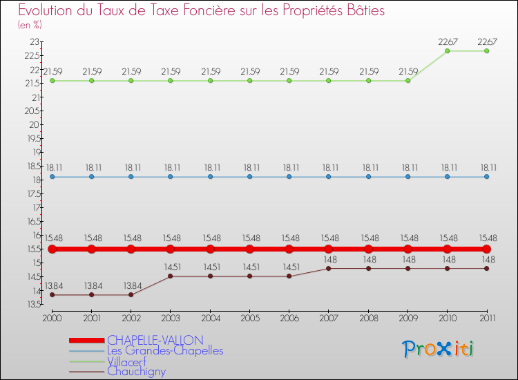 Evolution du taux de la taxe foncière sur le bati pour CHAPELLE-VALLON et les communes proches Comparaison des taux de taxe foncière sur le bati pour CHAPELLE-VALLON et les communes voisines