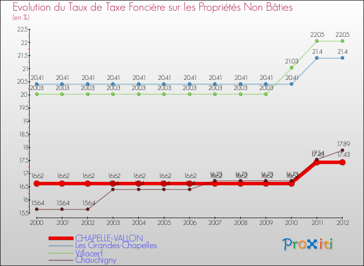 Evolution du taux de la taxe foncière sur les immeubles et terrains non batis pour CHAPELLE-VALLON et les communes proches de 2000 à 2012 Comparaison des taux de la taxe foncière sur les immeubles et terrains non batis pour CHAPELLE-VALLON et les communes voisines de 2000 à 2012