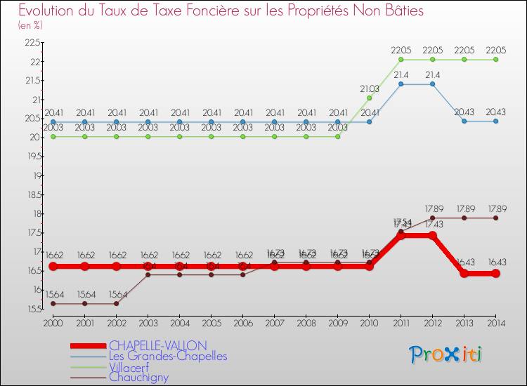 Evolution du taux de la taxe foncière sur les immeubles et terrains non batis pour CHAPELLE-VALLON et les communes proches de 2000 à 2014 Comparaison des taux de la taxe foncière sur les immeubles et terrains non batis pour CHAPELLE-VALLON et les communes voisines de 2000 à 2014