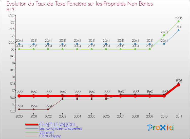 Evolution du taux de la taxe foncière sur les immeubles et terrains non batis pour CHAPELLE-VALLON et les communes proches Comparaison des taux de la taxe foncière sur les immeubles et terrains non batis pour CHAPELLE-VALLON et les communes voisines