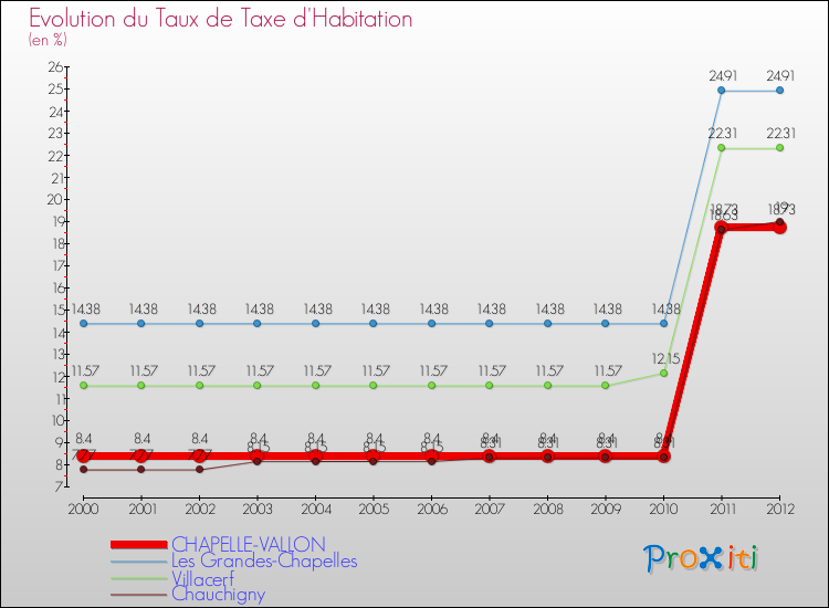 Evolution du taux de la taxe d'habitation pour CHAPELLE-VALLON et les communes proches Comparaison des taux de la taxe d'habitation pour CHAPELLE-VALLON et les communes voisines