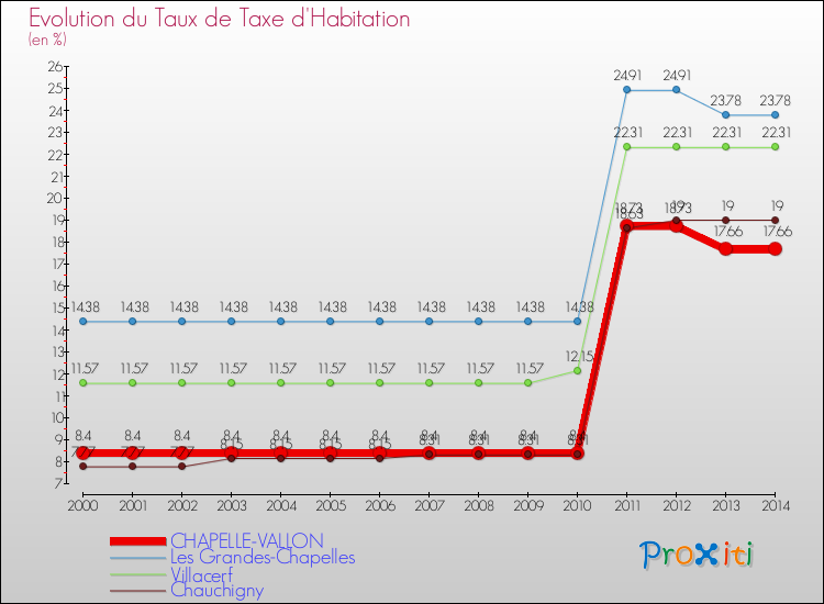 Evolution du taux de la taxe d'habitation pour CHAPELLE-VALLON et les communes proches de 2000 à 2014 Comparaison des taux de la taxe d'habitation pour CHAPELLE-VALLON et les communes voisines de 2000 à 2014