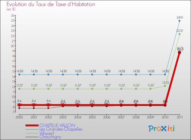 Evolution du taux de la taxe d'habitation pour CHAPELLE-VALLON et les communes proches Comparaison des taux de la taxe d'habitation pour CHAPELLE-VALLON et les communes voisines