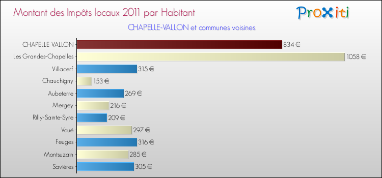 Montant des impôts locaux par Habitant pour CHAPELLE-VALLON et les communes proches Comparaison des impôts locaux par habitant pour CHAPELLE-VALLON et les communes voisines