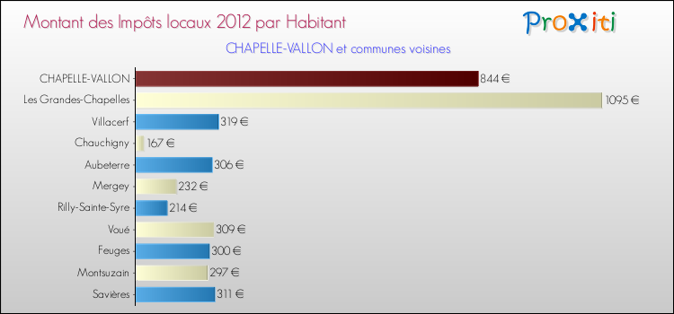 Montant des impôts locaux par Habitant pour CHAPELLE-VALLON et les communes proches Comparaison des impôts locaux par habitant pour CHAPELLE-VALLON et les communes voisines