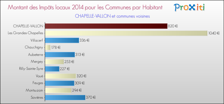 Montant des impôts locaux par Habitant pour CHAPELLE-VALLON et les communes proches en 2014 Comparaison des impôts locaux par habitant pour CHAPELLE-VALLON et les communes voisines en 2014