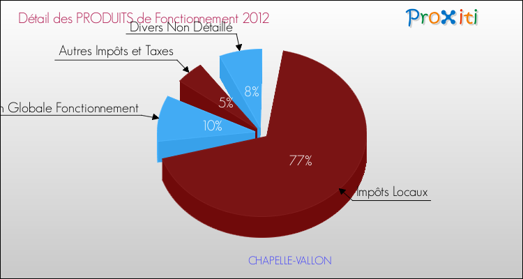 Décomposition du Budget de Fonctionnement 2012 de la commune de CHAPELLE-VALLON Budget de Fonctionnement 2012 pour la commune de CHAPELLE-VALLON