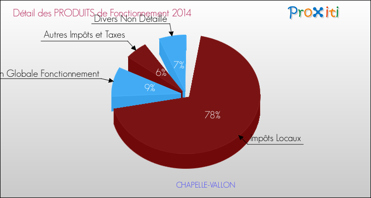 Décomposition du Budget de Fonctionnement 2014 de la commune de CHAPELLE-VALLON Budget de Fonctionnement 2014 pour la commune de CHAPELLE-VALLON