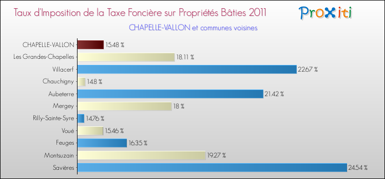 Taux d'imposition de la taxe foncière sur le bati 2011 pour CHAPELLE-VALLON et les communes proches Comparaison des taux d'imposition de la taxe foncière sur le bati 2011 pour CHAPELLE-VALLON et les communes voisines