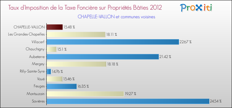 Taux d'imposition de la taxe foncière sur le bati 2012 pour CHAPELLE-VALLON et les communes proches Comparaison des taux d'imposition de la taxe foncière sur le bati 2012 pour CHAPELLE-VALLON et les communes voisines