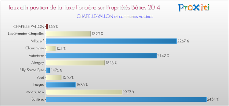 Taux d'imposition de la taxe foncière sur le bati 2014 pour CHAPELLE-VALLON et les communes proches Comparaison des taux d'imposition de la taxe foncière sur le bati 2014 pour CHAPELLE-VALLON et les communes voisines