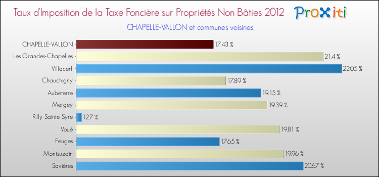 Taux d'imposition de la taxe foncière sur les immeubles et terrains non batis 2012 pour CHAPELLE-VALLON et les communes proches Comparaison des taux d'imposition de la taxe foncière sur les immeubles et terrains non batis 2012 pour CHAPELLE-VALLON et les communes voisines