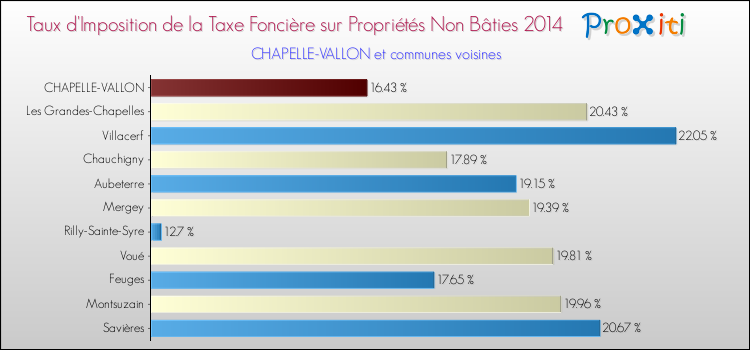 Taux d'imposition de la taxe foncière sur les immeubles et terrains non batis 2014 pour CHAPELLE-VALLON et les communes proches Comparaison des taux d'imposition de la taxe foncière sur les immeubles et terrains non batis 2014 pour CHAPELLE-VALLON et les communes voisines