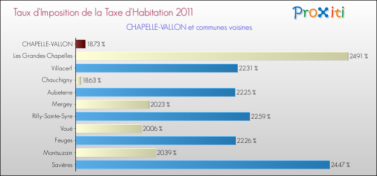 Taux d'imposition de la taxe d'habitation 2011 pour CHAPELLE-VALLON et les communes proches Comparaison des taux d'imposition de la taxe d'habitation 2011 pour CHAPELLE-VALLON et les communes voisines
