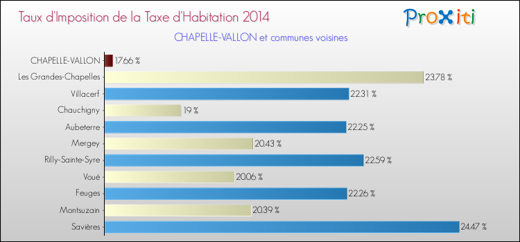 Taux d'imposition de la taxe d'habitation 2014 pour CHAPELLE-VALLON et les communes proches Comparaison des taux d'imposition de la taxe d'habitation 2014 pour CHAPELLE-VALLON et les communes voisines