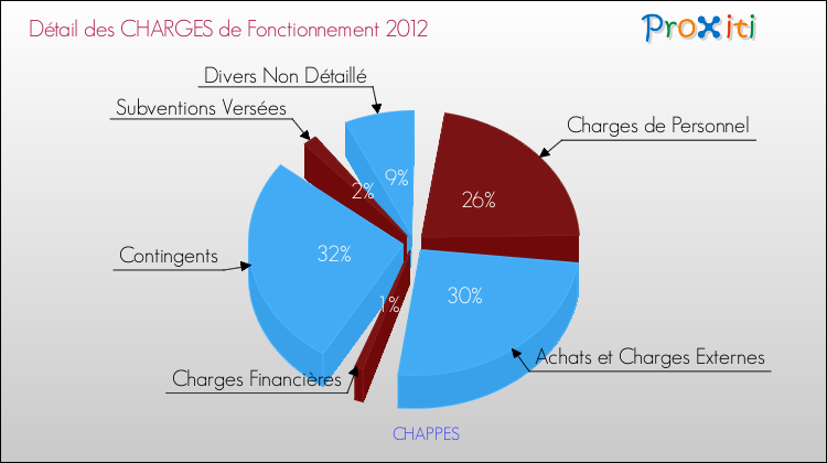 Décomposition des Charges de Fonctionnement 2012 de la commune de CHAPPES Charges de Fonctionnement 2012 pour la commune de CHAPPES