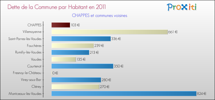 Dette par habitant de la commune en 2011 pour CHAPPES et les communes proches Comparaison de la dette par habitant de la commune en 2011 pour CHAPPES et les communes voisines