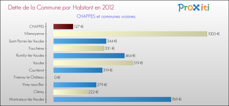 Dette par habitant de la commune en 2012 pour CHAPPES et les communes proches Comparaison de la dette par habitant de la commune en 2012 pour CHAPPES et les communes voisines