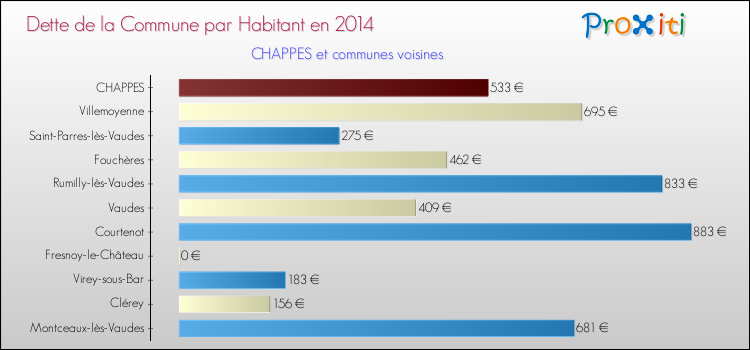 Dette par habitant de la commune en 2014 pour CHAPPES et les communes proches Comparaison de la dette par habitant de la commune en 2014 pour CHAPPES et les communes voisines