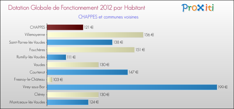 Montant des dotations globales de fonctionnement DGF par Habitant pour CHAPPES et les communes proches Comparaison des des dotations globales de fonctionnement DGF par habitant pour CHAPPES et les communes voisines