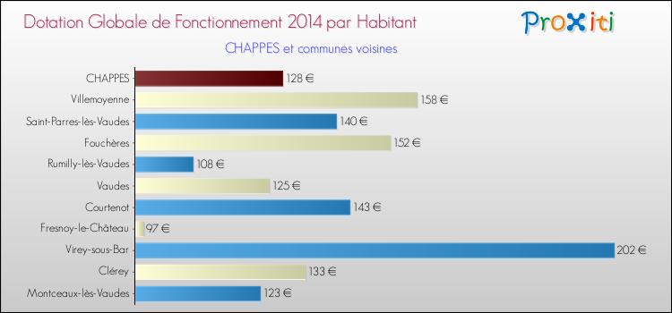 Montant des dotations globales de fonctionnement DGF par Habitant pour CHAPPES et les communes proches en 2014. Comparaison des des dotations globales de fonctionnement DGF par habitant pour CHAPPES et les communes voisines en 2014.