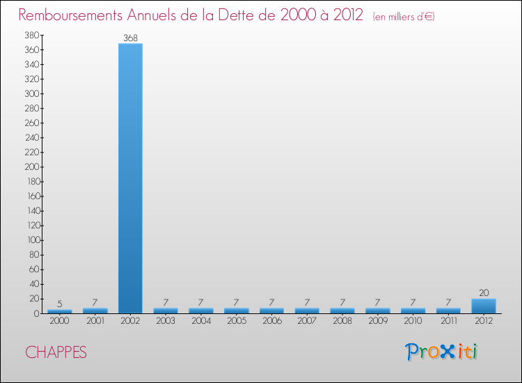 Evolution de l'annuité de la dette pour la commune de CHAPPES de 2000 à 2012 Annuités de la dette pour CHAPPES de 2000 à 2012