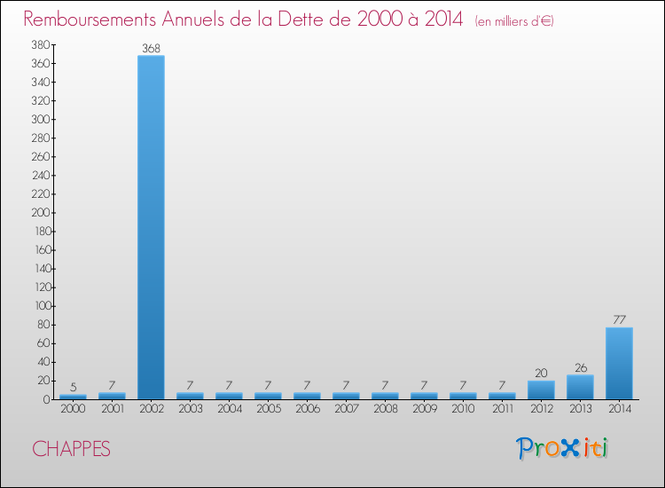 Evolution de l'annuité de la dette pour la commune de CHAPPES de 2000 à 2014 Annuités de la dette pour CHAPPES de 2000 à 2014