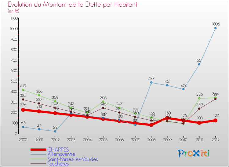 Evolution de la dette par habitant pour la commune de CHAPPES et les communes proches de 2000 à 2012 Comparaison de la dette par habitant pour CHAPPES et les communes voisines de 2000 à 2012