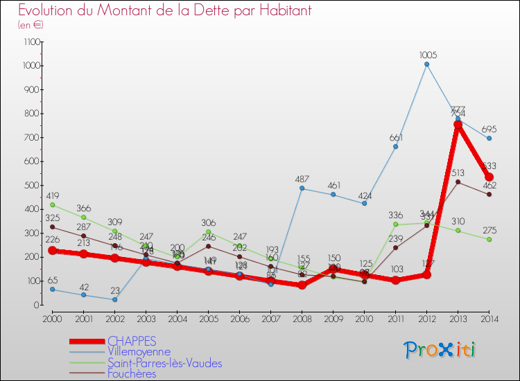 Evolution de la dette par habitant pour la commune de CHAPPES et les communes proches de 2000 à 2014 Comparaison de la dette par habitant pour CHAPPES et les communes voisines de 2000 à 2014