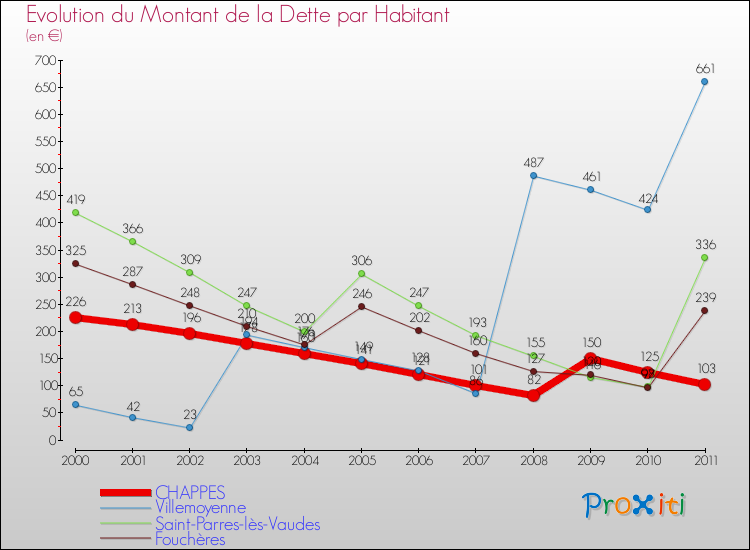 Evolution de la dette par habitant pour la commune de CHAPPES et les communes proches Comparaison de la dette par habitant pour CHAPPES et les communes voisines