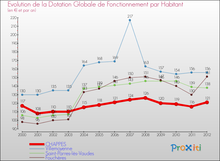 Evolution et montant de la dotation globale de fonctionnement par Habitant pour CHAPPES et les communes proches Comparaison des dotations globales de fonctionnement par habitant pour CHAPPES et les communes voisines