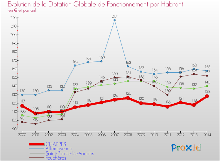 Evolution et montant de la dotation globale de fonctionnement par Habitant pour CHAPPES et les communes proches de 2000 à 2014. Comparaison des dotations globales de fonctionnement par habitant pour CHAPPES et les communes voisines de 2000 à 2014.