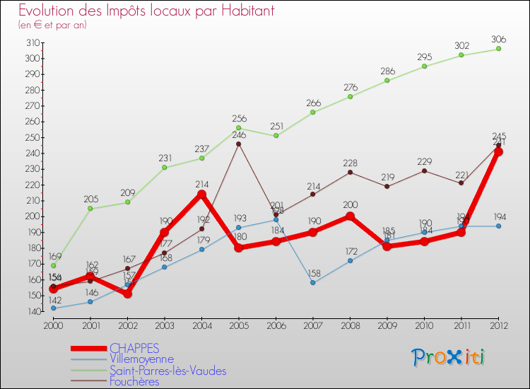 Evolution et montant des impôts locaux par Habitant pour CHAPPES et les communes proches Comparaison des impôts locaux par habitant pour CHAPPES et les communes voisines