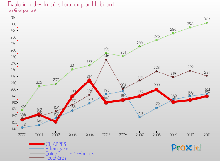 Evolution et montant des impôts locaux par Habitant pour CHAPPES et les communes proches Comparaison des impôts locaux par habitant pour CHAPPES et les communes voisines