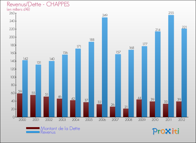 Evolution comparée de la dette et des revenus pour la commune de CHAPPES de 2000 à 2012 Comparaison de la dette et des revenus pour CHAPPES de 2000 à 2012