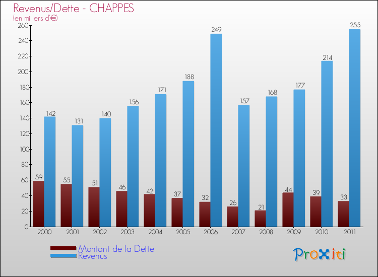 Evolution comparée de la dette et des revenus pour la commune de CHAPPES de 2000 à 2011 Comparaison de la dette et des revenus pour CHAPPES de 2000 à 2011