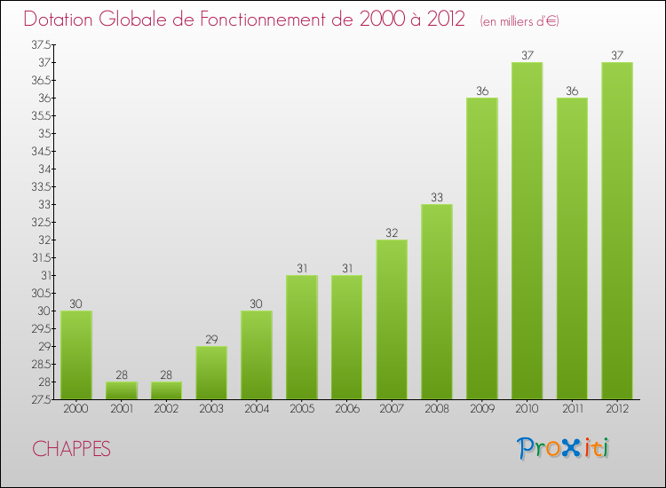Evolution du montant de la Dotation Globale de Fonctionnement pour la commune de CHAPPES de 2000 à 2012 Evolution du montant de la Dotation Globale de Fonctionnement pour CHAPPES de 2000 à 2012