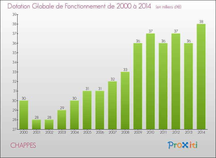 Evolution du montant de la Dotation Globale de Fonctionnement pour la commune de CHAPPES de 2000 à 2014 Evolution du montant de la Dotation Globale de Fonctionnement pour CHAPPES de 2000 à 2014