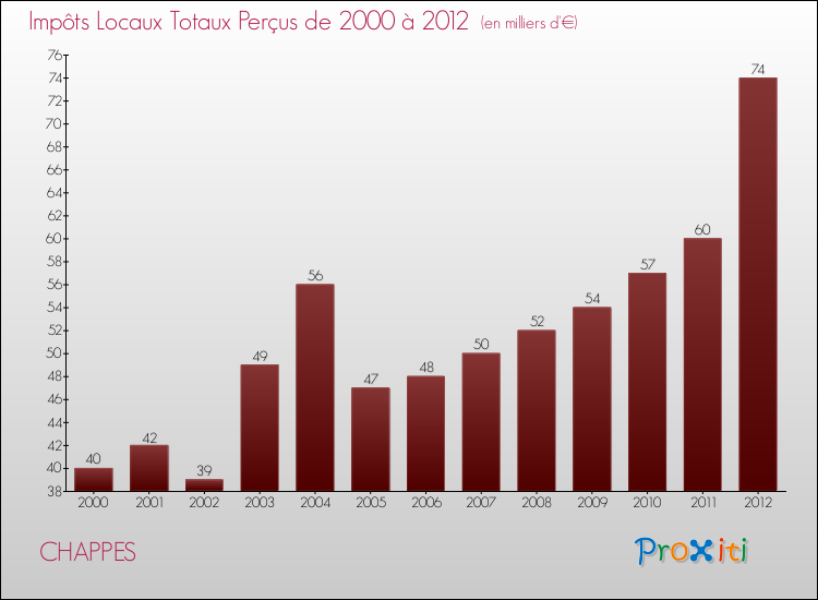 Evolution des Impôts Locaux pour la commune de CHAPPES de 2000 à 2012 Evolution des Impôts Locaux pour CHAPPES de 2000 à 2012